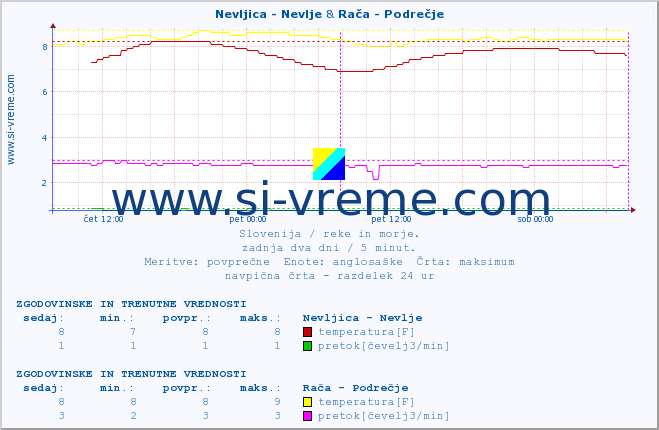 POVPREČJE :: Nevljica - Nevlje & Rača - Podrečje :: temperatura | pretok | višina :: zadnja dva dni / 5 minut.