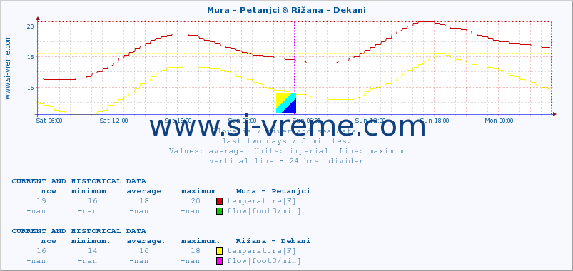  :: Mura - Petanjci & Rižana - Dekani :: temperature | flow | height :: last two days / 5 minutes.