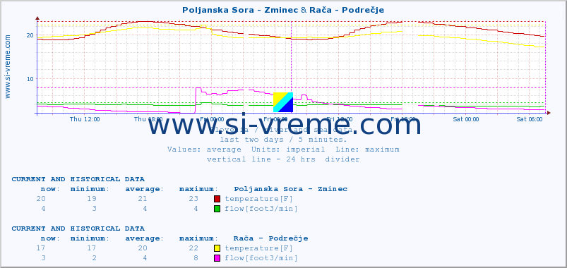  :: Poljanska Sora - Zminec & Rača - Podrečje :: temperature | flow | height :: last two days / 5 minutes.