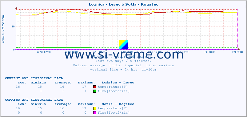  :: Ložnica - Levec & Sotla - Rogatec :: temperature | flow | height :: last two days / 5 minutes.