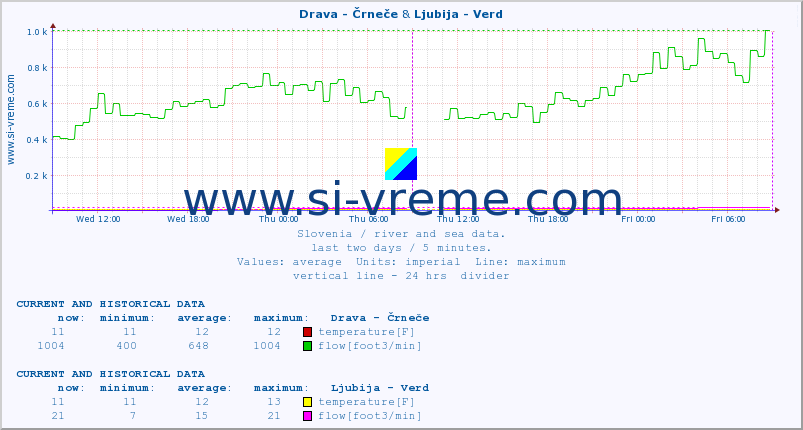  :: Drava - Črneče & Ljubija - Verd :: temperature | flow | height :: last two days / 5 minutes.