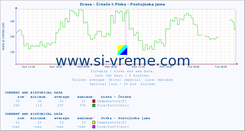  :: Drava - Črneče & Pivka - Postojnska jama :: temperature | flow | height :: last two days / 5 minutes.