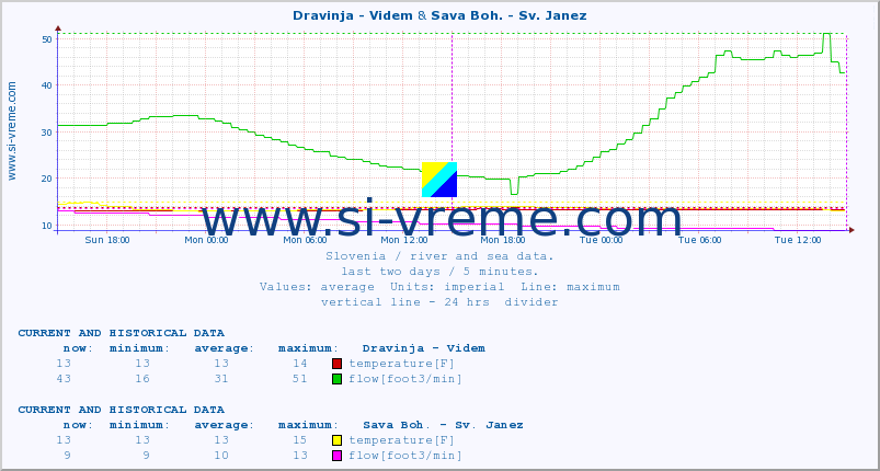  :: Dravinja - Videm & Sava Boh. - Sv. Janez :: temperature | flow | height :: last two days / 5 minutes.