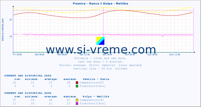  :: Pesnica - Ranca & Kolpa - Metlika :: temperature | flow | height :: last two days / 5 minutes.