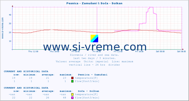  :: Pesnica - Zamušani & Soča - Solkan :: temperature | flow | height :: last two days / 5 minutes.