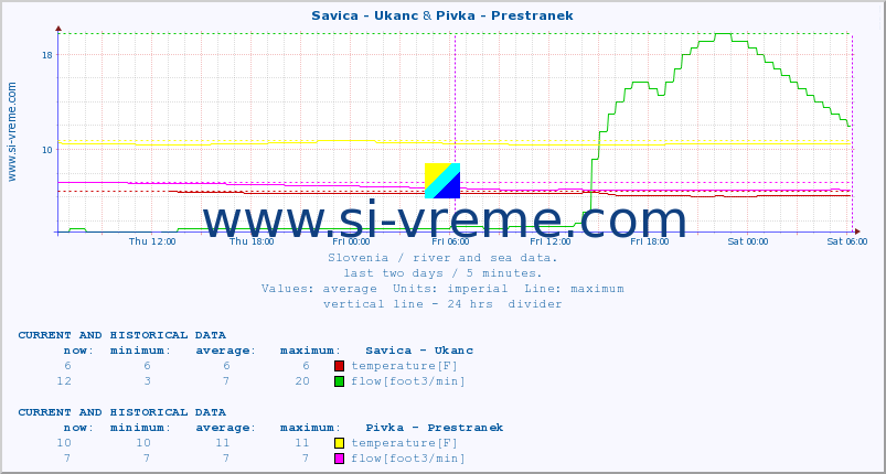  :: Savica - Ukanc & Pivka - Prestranek :: temperature | flow | height :: last two days / 5 minutes.