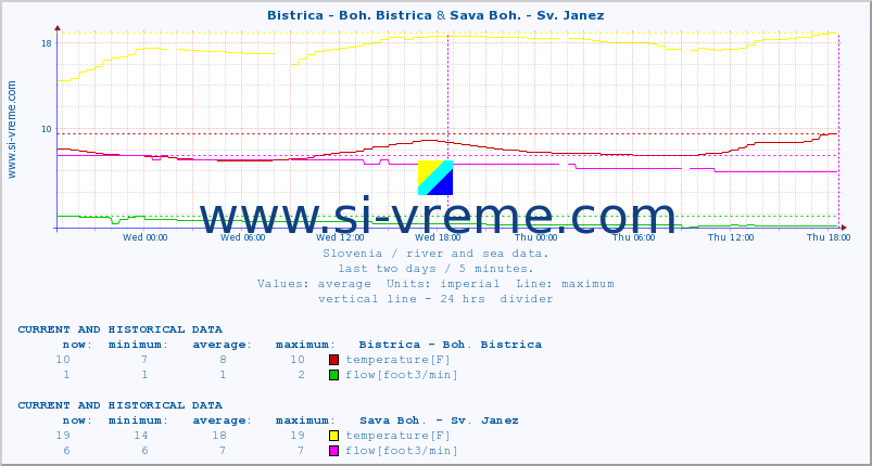  :: Bistrica - Boh. Bistrica & Sava Boh. - Sv. Janez :: temperature | flow | height :: last two days / 5 minutes.