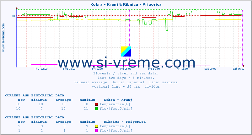  :: Kokra - Kranj & Ribnica - Prigorica :: temperature | flow | height :: last two days / 5 minutes.