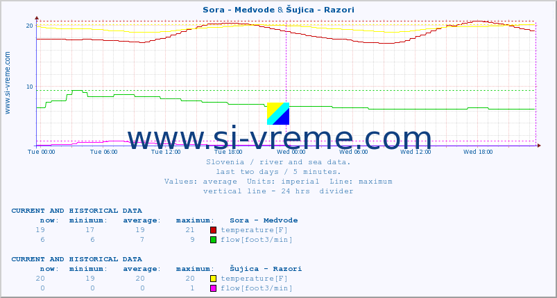  :: Sora - Medvode & Šujica - Razori :: temperature | flow | height :: last two days / 5 minutes.