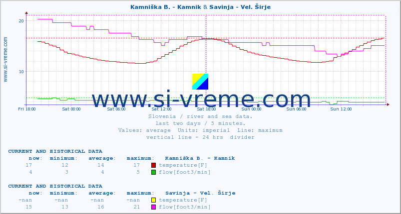  :: Kamniška B. - Kamnik & Savinja - Vel. Širje :: temperature | flow | height :: last two days / 5 minutes.