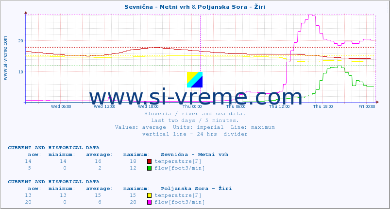  :: Sevnična - Metni vrh & Poljanska Sora - Žiri :: temperature | flow | height :: last two days / 5 minutes.