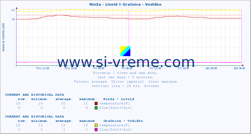  :: Rinža - Livold & Gračnica - Vodiško :: temperature | flow | height :: last two days / 5 minutes.