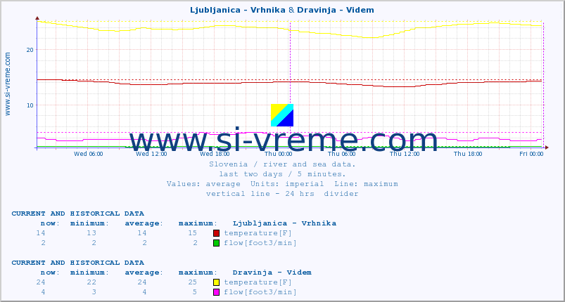  :: Ljubljanica - Vrhnika & Dravinja - Videm :: temperature | flow | height :: last two days / 5 minutes.