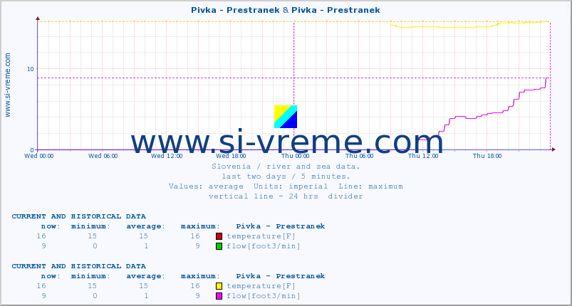  :: Pivka - Prestranek & Pivka - Prestranek :: temperature | flow | height :: last two days / 5 minutes.