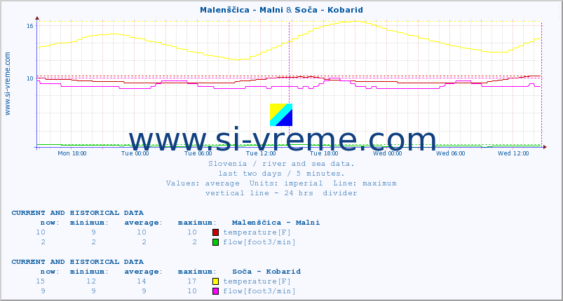  :: Malenščica - Malni & Soča - Kobarid :: temperature | flow | height :: last two days / 5 minutes.