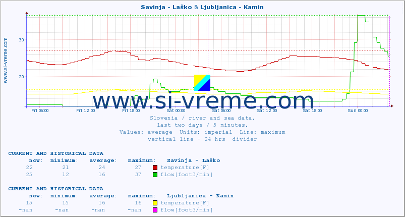  :: Savinja - Laško & Ljubljanica - Kamin :: temperature | flow | height :: last two days / 5 minutes.