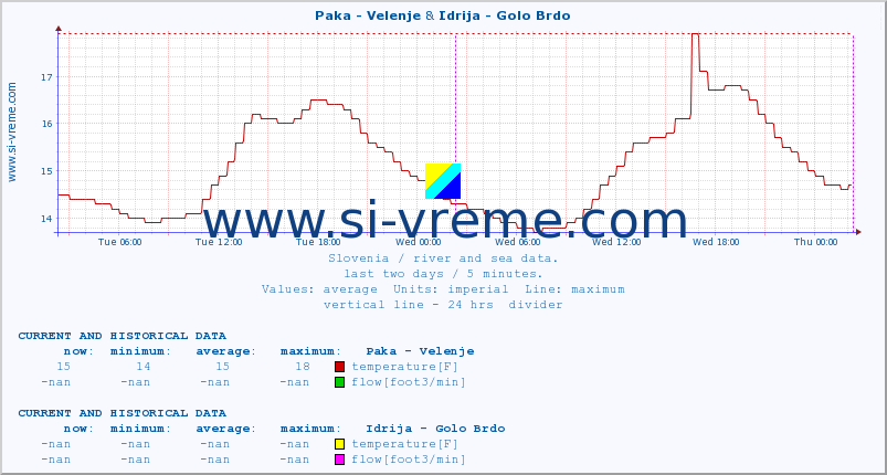 :: Paka - Velenje & Idrija - Golo Brdo :: temperature | flow | height :: last two days / 5 minutes.