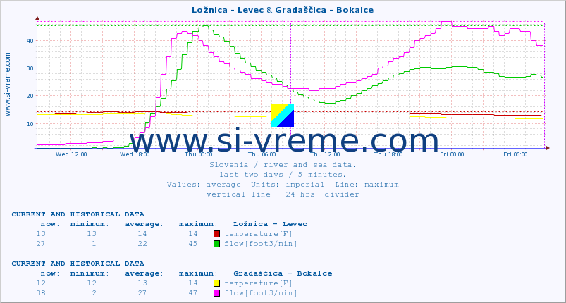  :: Ložnica - Levec & Gradaščica - Bokalce :: temperature | flow | height :: last two days / 5 minutes.