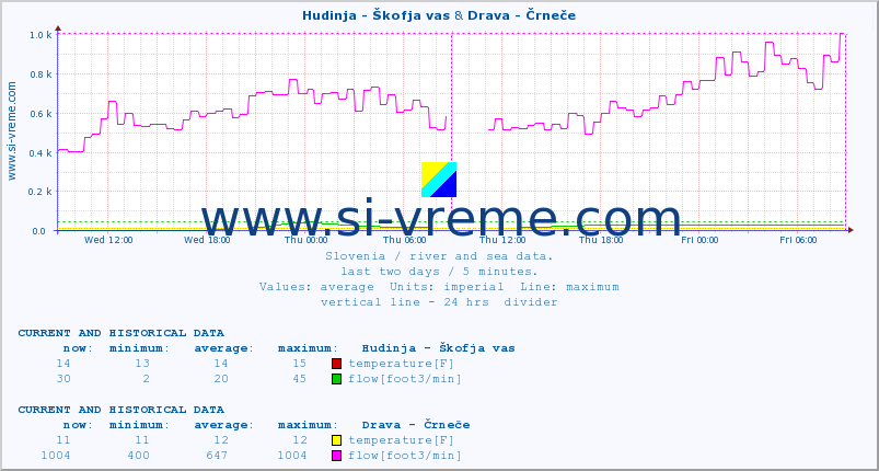  :: Hudinja - Škofja vas & Drava - Črneče :: temperature | flow | height :: last two days / 5 minutes.