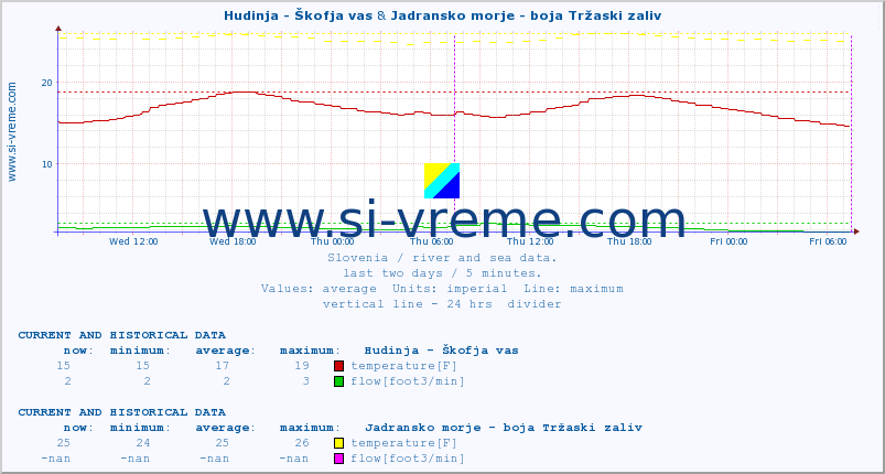  :: Hudinja - Škofja vas & Jadransko morje - boja Tržaski zaliv :: temperature | flow | height :: last two days / 5 minutes.