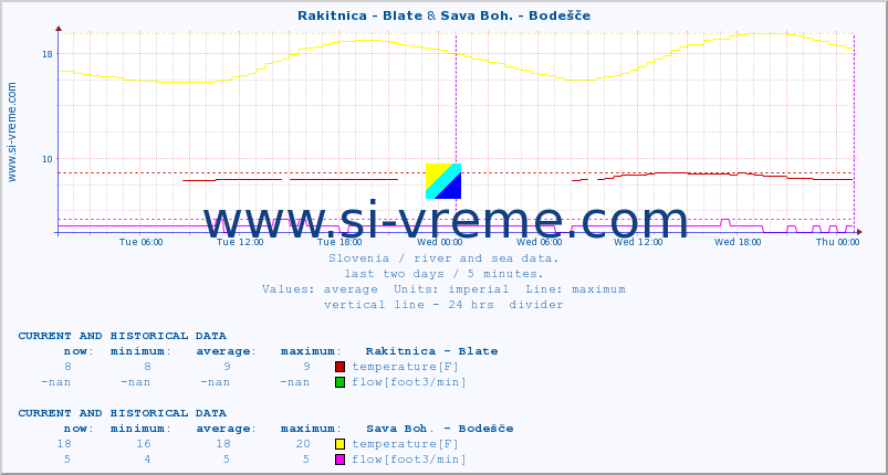  :: Rakitnica - Blate & Sava Boh. - Bodešče :: temperature | flow | height :: last two days / 5 minutes.