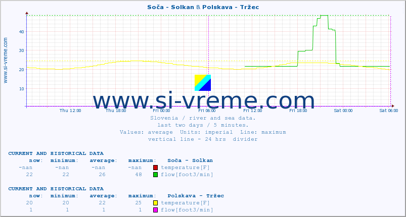  :: Soča - Solkan & Polskava - Tržec :: temperature | flow | height :: last two days / 5 minutes.