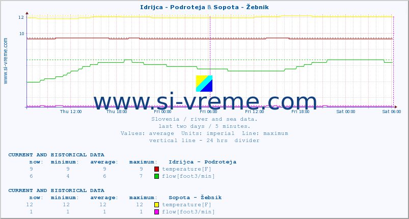  :: Idrijca - Podroteja & Sopota - Žebnik :: temperature | flow | height :: last two days / 5 minutes.