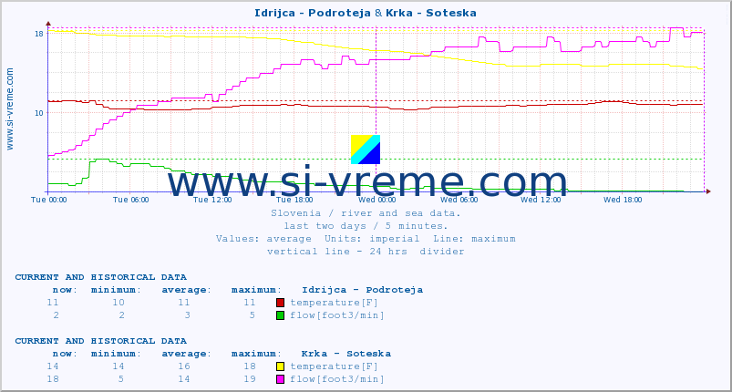  :: Idrijca - Podroteja & Krka - Soteska :: temperature | flow | height :: last two days / 5 minutes.