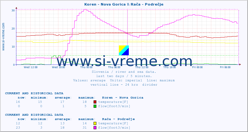  :: Koren - Nova Gorica & Rača - Podrečje :: temperature | flow | height :: last two days / 5 minutes.