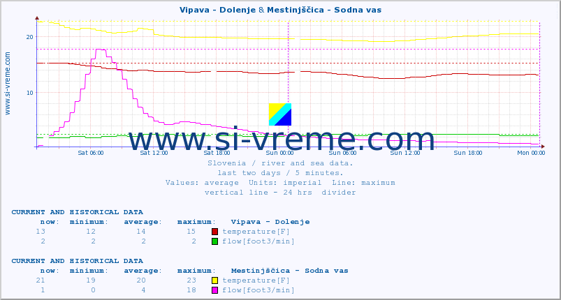  :: Vipava - Dolenje & Mestinjščica - Sodna vas :: temperature | flow | height :: last two days / 5 minutes.