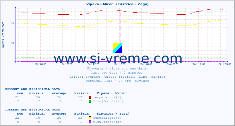  :: Vipava - Miren & Bistrica - Zagaj :: temperature | flow | height :: last two days / 5 minutes.