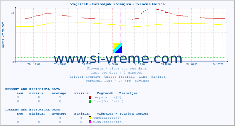  :: Vogršček - Bezovljak & Višnjica - Ivančna Gorica :: temperature | flow | height :: last two days / 5 minutes.