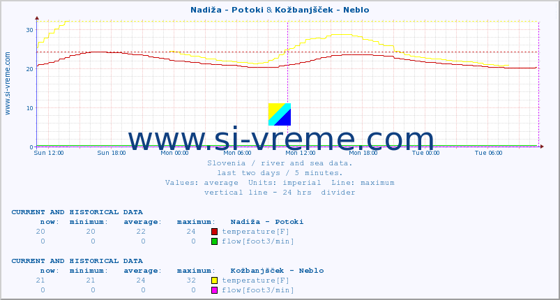  :: Nadiža - Potoki & Kožbanjšček - Neblo :: temperature | flow | height :: last two days / 5 minutes.