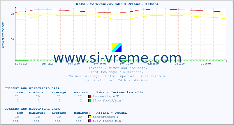  :: Reka - Cerkvenikov mlin & Rižana - Dekani :: temperature | flow | height :: last two days / 5 minutes.