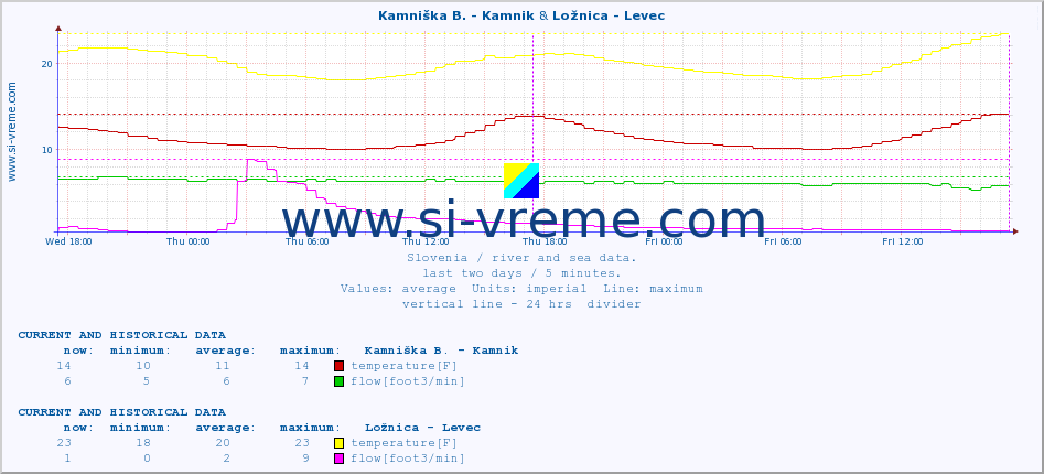  :: Kamniška B. - Kamnik & Ložnica - Levec :: temperature | flow | height :: last two days / 5 minutes.