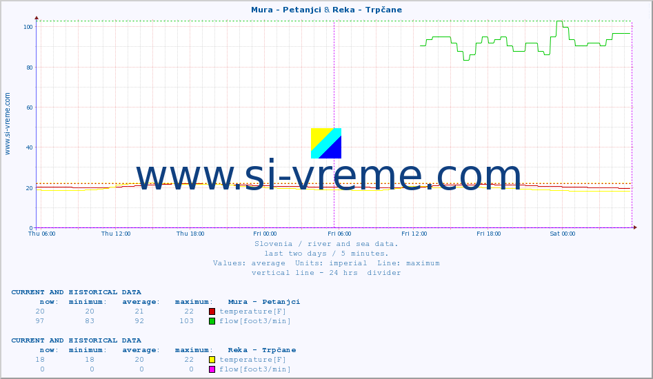  :: Mura - Petanjci & Reka - Trpčane :: temperature | flow | height :: last two days / 5 minutes.