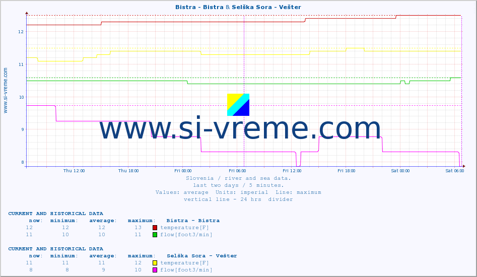  :: Bistra - Bistra & Selška Sora - Vešter :: temperature | flow | height :: last two days / 5 minutes.