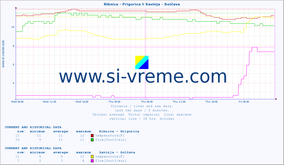  :: Ribnica - Prigorica & Savinja - Solčava :: temperature | flow | height :: last two days / 5 minutes.