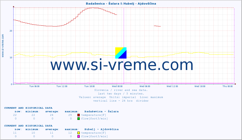  :: Badaševica - Šalara & Hubelj - Ajdovščina :: temperature | flow | height :: last two days / 5 minutes.