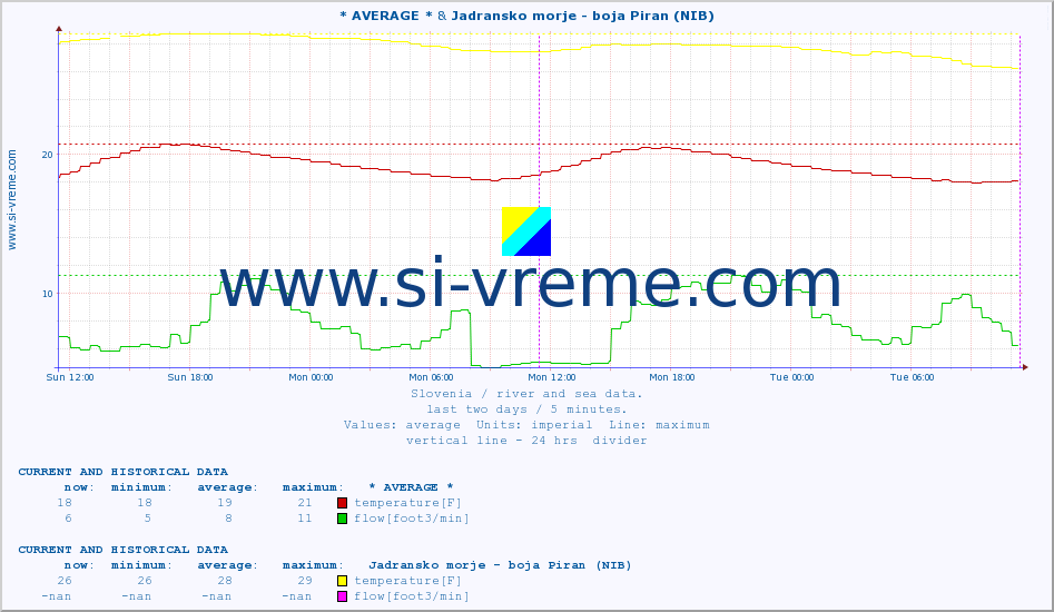  :: * AVERAGE * & Jadransko morje - boja Piran (NIB) :: temperature | flow | height :: last two days / 5 minutes.