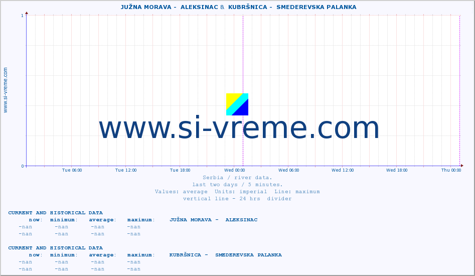  ::  JUŽNA MORAVA -  ALEKSINAC &  KUBRŠNICA -  SMEDEREVSKA PALANKA :: height |  |  :: last two days / 5 minutes.
