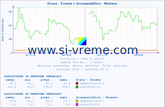 POVPREČJE :: Drava - Črneče & Grosupeljščica - Mlačevo :: temperatura | pretok | višina :: zadnja dva dni / 5 minut.