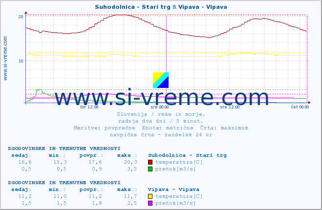 POVPREČJE :: Suhodolnica - Stari trg & Vipava - Vipava :: temperatura | pretok | višina :: zadnja dva dni / 5 minut.