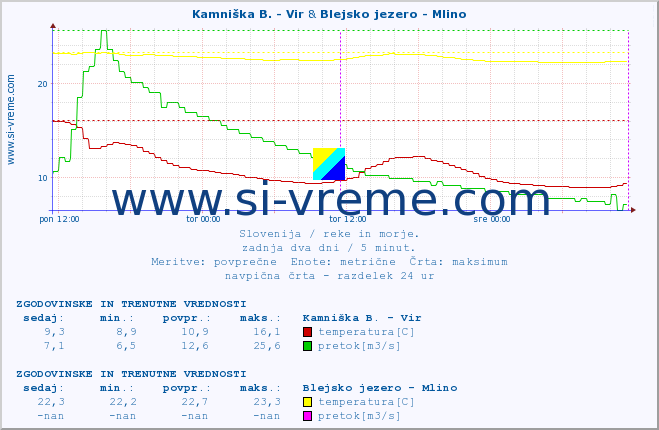 POVPREČJE :: Kamniška B. - Vir & Blejsko jezero - Mlino :: temperatura | pretok | višina :: zadnja dva dni / 5 minut.