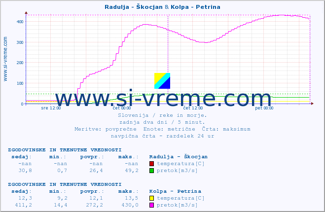 POVPREČJE :: Radulja - Škocjan & Kolpa - Petrina :: temperatura | pretok | višina :: zadnja dva dni / 5 minut.