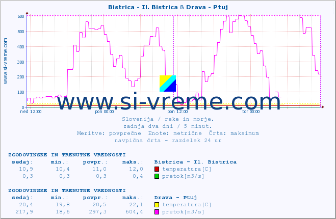 POVPREČJE :: Bistrica - Il. Bistrica & Drava - Ptuj :: temperatura | pretok | višina :: zadnja dva dni / 5 minut.