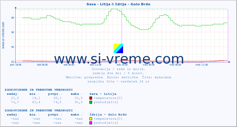 POVPREČJE :: Sava - Litija & Idrija - Golo Brdo :: temperatura | pretok | višina :: zadnja dva dni / 5 minut.