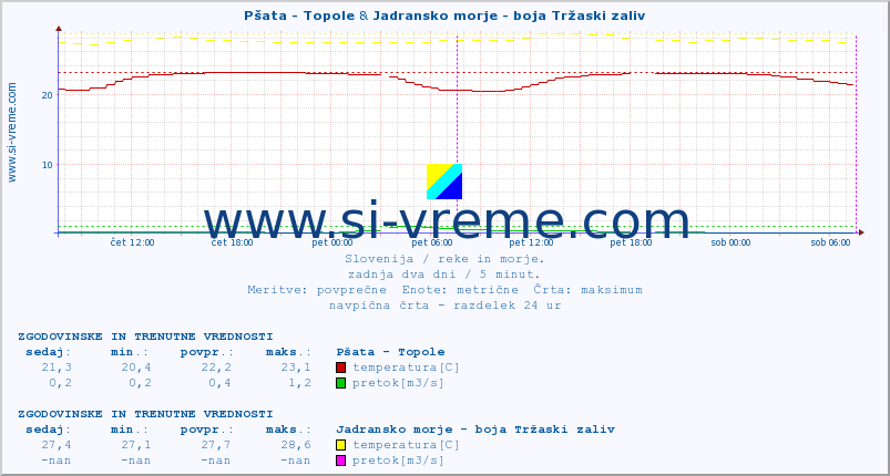 POVPREČJE :: Pšata - Topole & Jadransko morje - boja Tržaski zaliv :: temperatura | pretok | višina :: zadnja dva dni / 5 minut.
