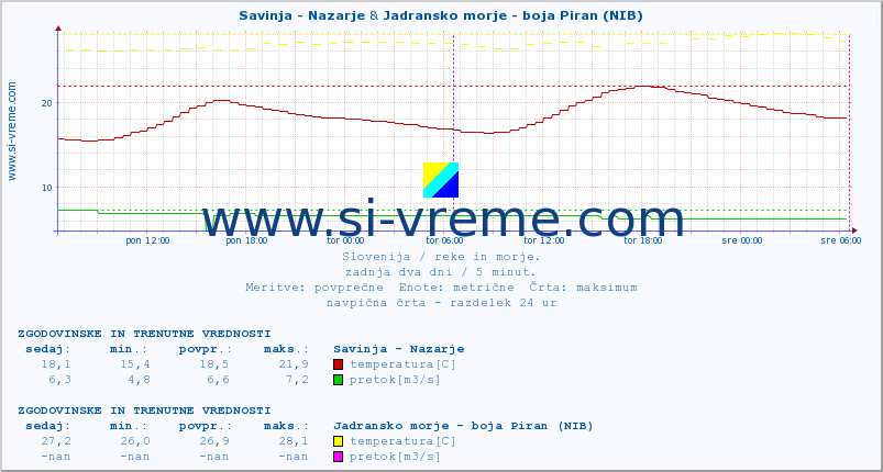 POVPREČJE :: Savinja - Nazarje & Jadransko morje - boja Piran (NIB) :: temperatura | pretok | višina :: zadnja dva dni / 5 minut.