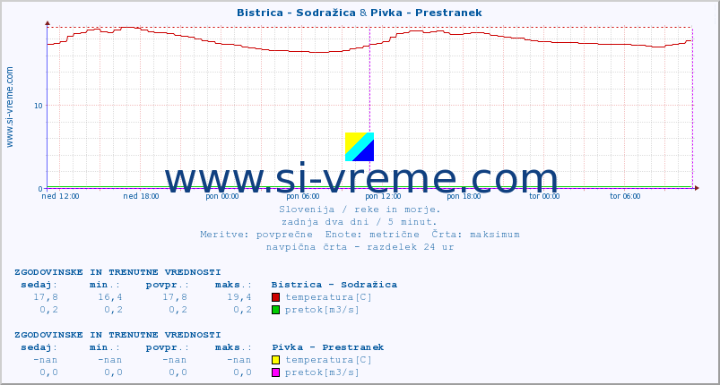 POVPREČJE :: Bistrica - Sodražica & Pivka - Prestranek :: temperatura | pretok | višina :: zadnja dva dni / 5 minut.